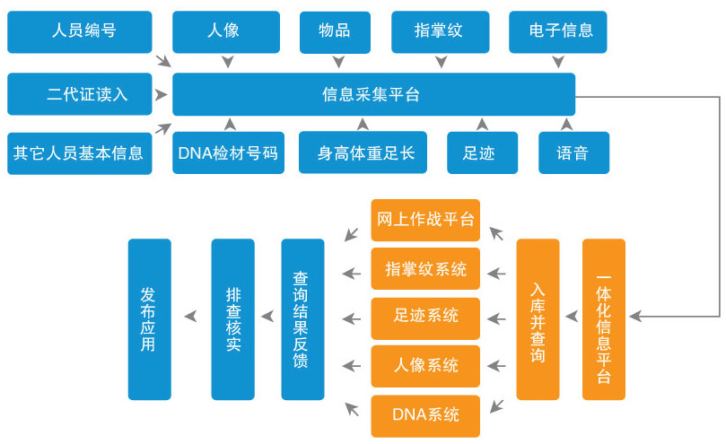 生物特征采集系统